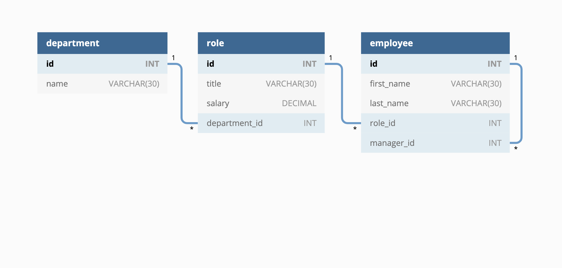 Staffing Database Sql 12 SQL: Employee Tracker | week-12-EmployeeManagementSystem